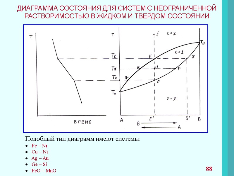 ДИАГРАММА СОСТОЯНИЯ ДЛЯ СИСТЕМ С НЕОГРАНИЧЕННОЙ  РАСТВОРИМОСТЬЮ В ЖИДКОМ И ТВЕРДОМ СОСТОЯНИИ. Подобный